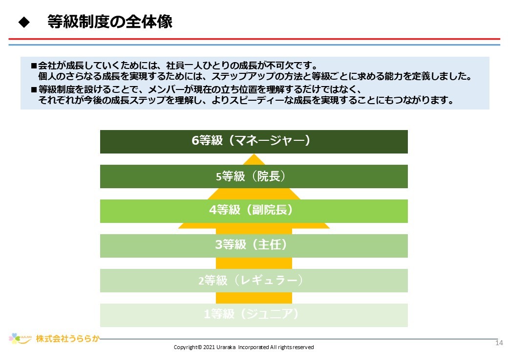 キャリアアップについて